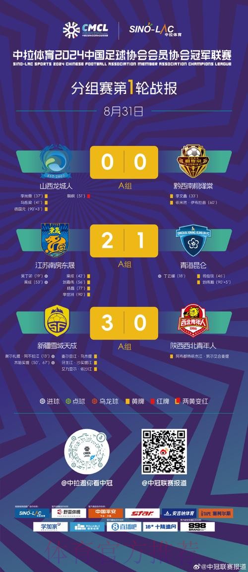 中冠战报|总决赛分组赛第一轮